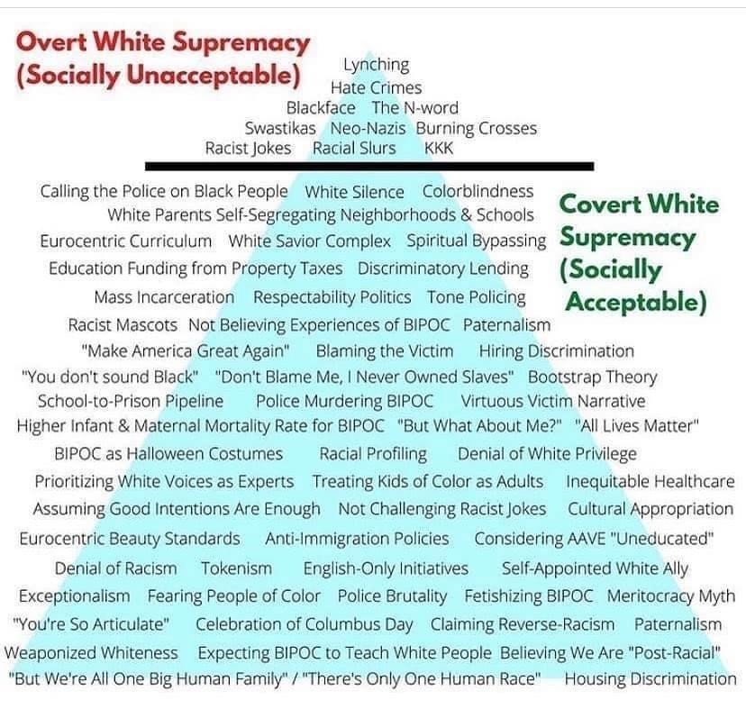 Overt and covert White supremacy